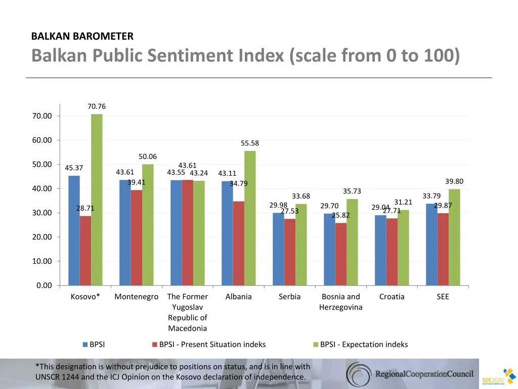 balkan barometer balkan public sentiment index