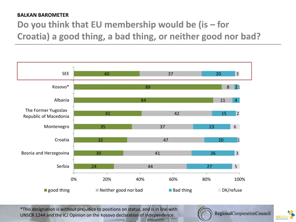 balkan barometer do you think that eu membership