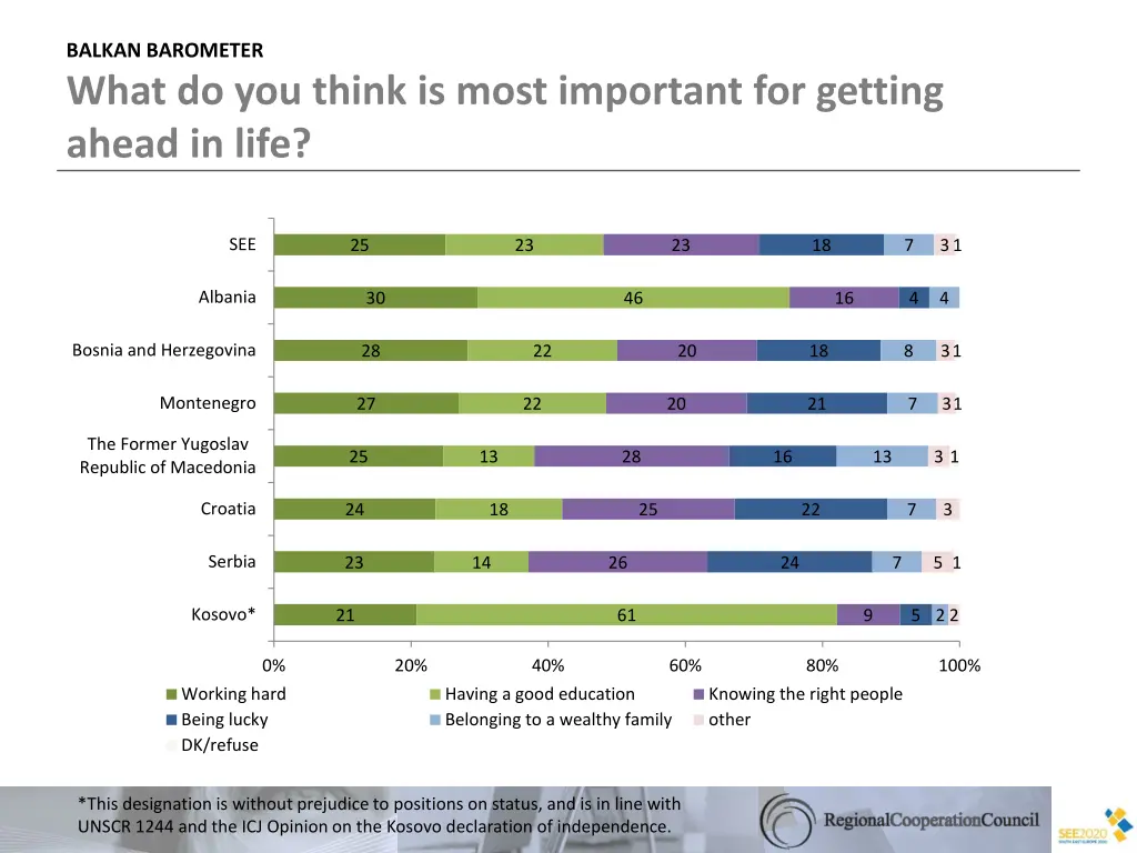 balkan barometer what do you think is most
