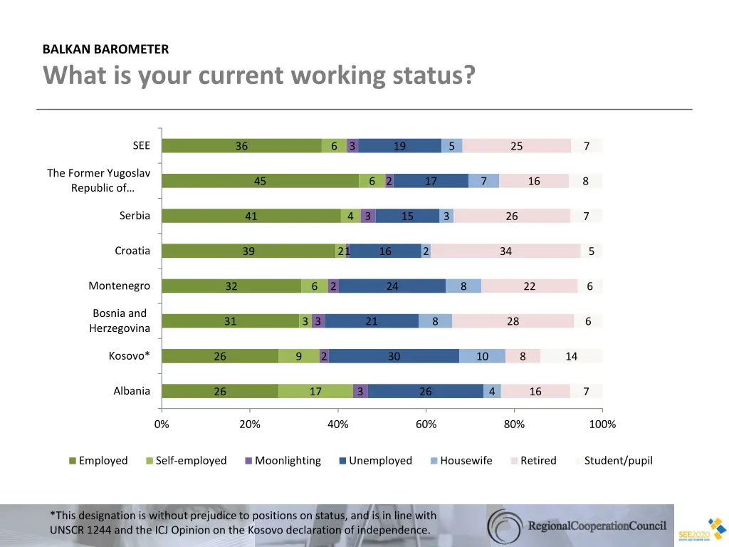 balkan barometer what is your current working
