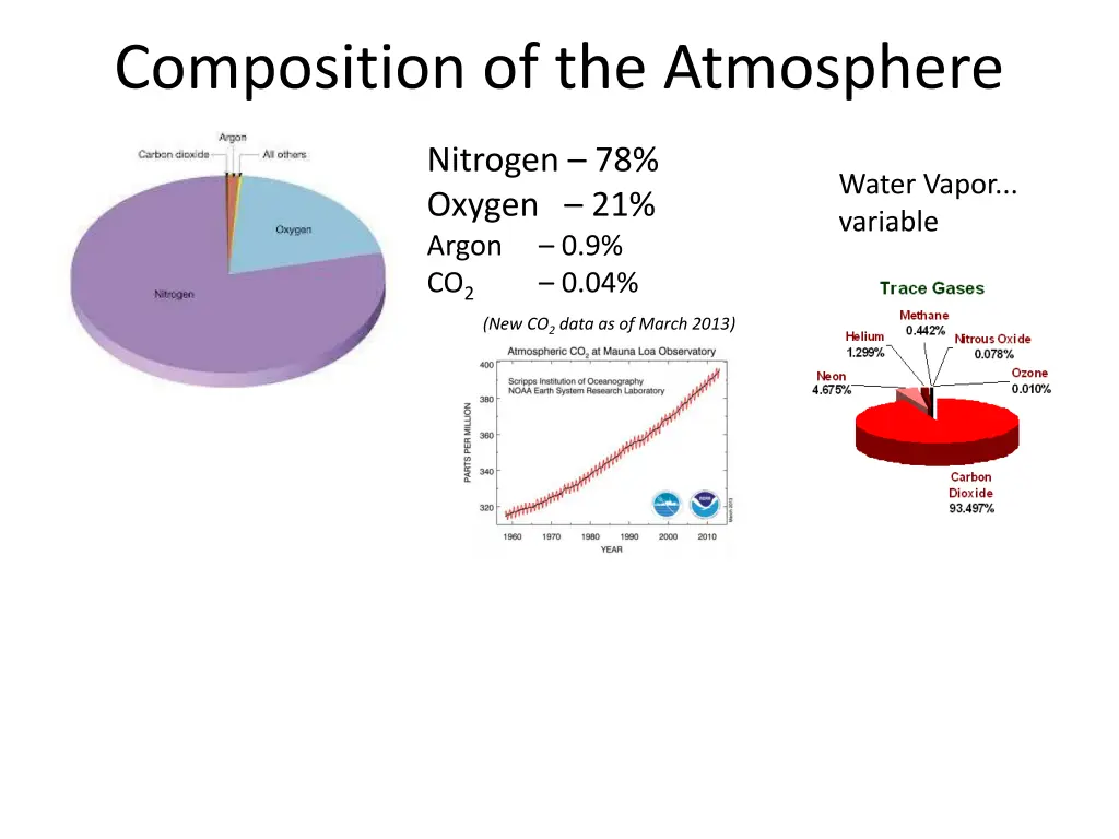 composition of the atmosphere