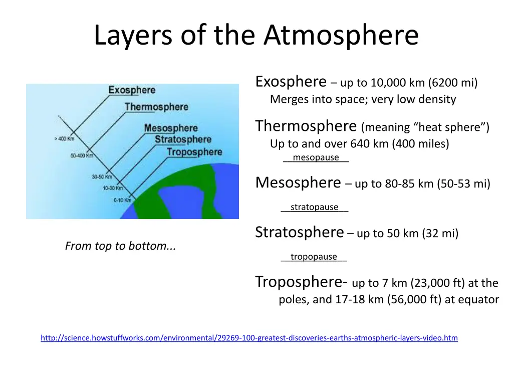 layers of the atmosphere