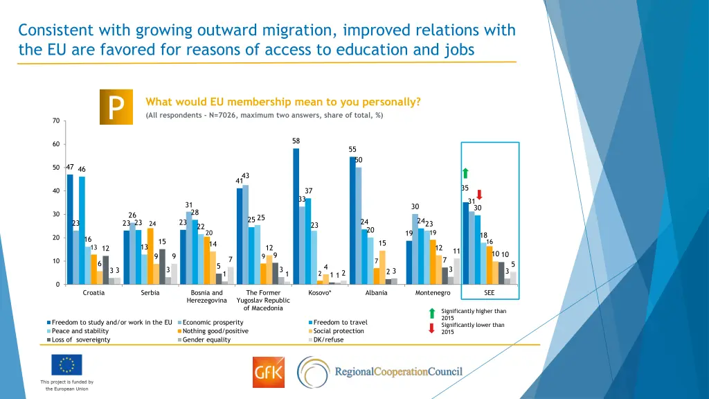 consistent with growing outward migration