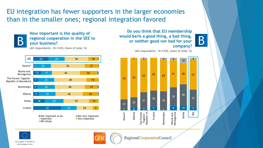 eu integration has fewer supporters in the larger