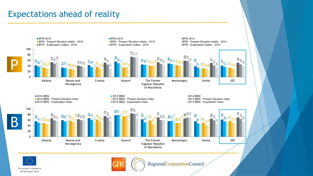 expectations ahead of reality