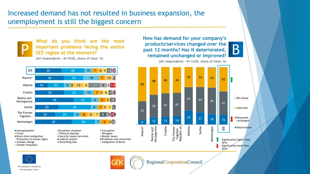 increased demand has not resulted in business