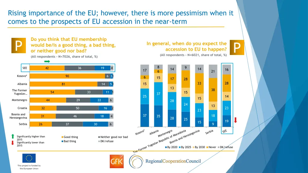 rising importance of the eu however there is more