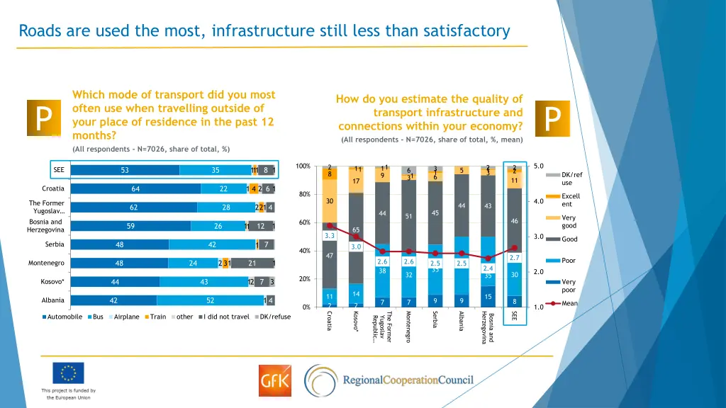 roads are used the most infrastructure still less
