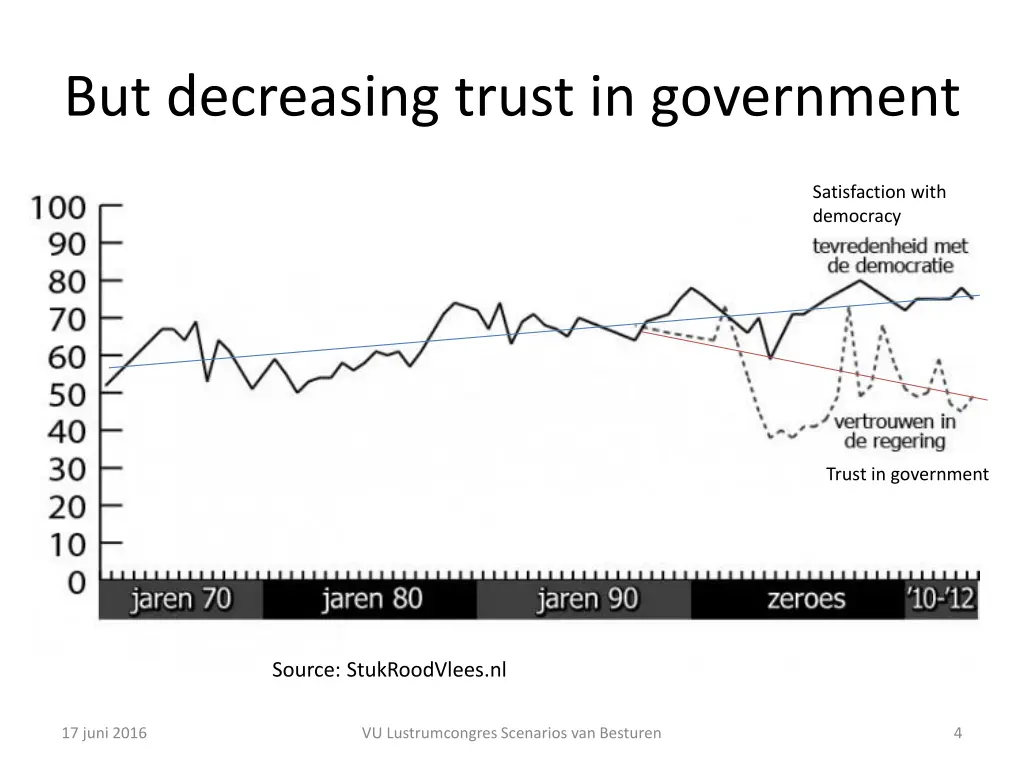 but decreasing trust in government