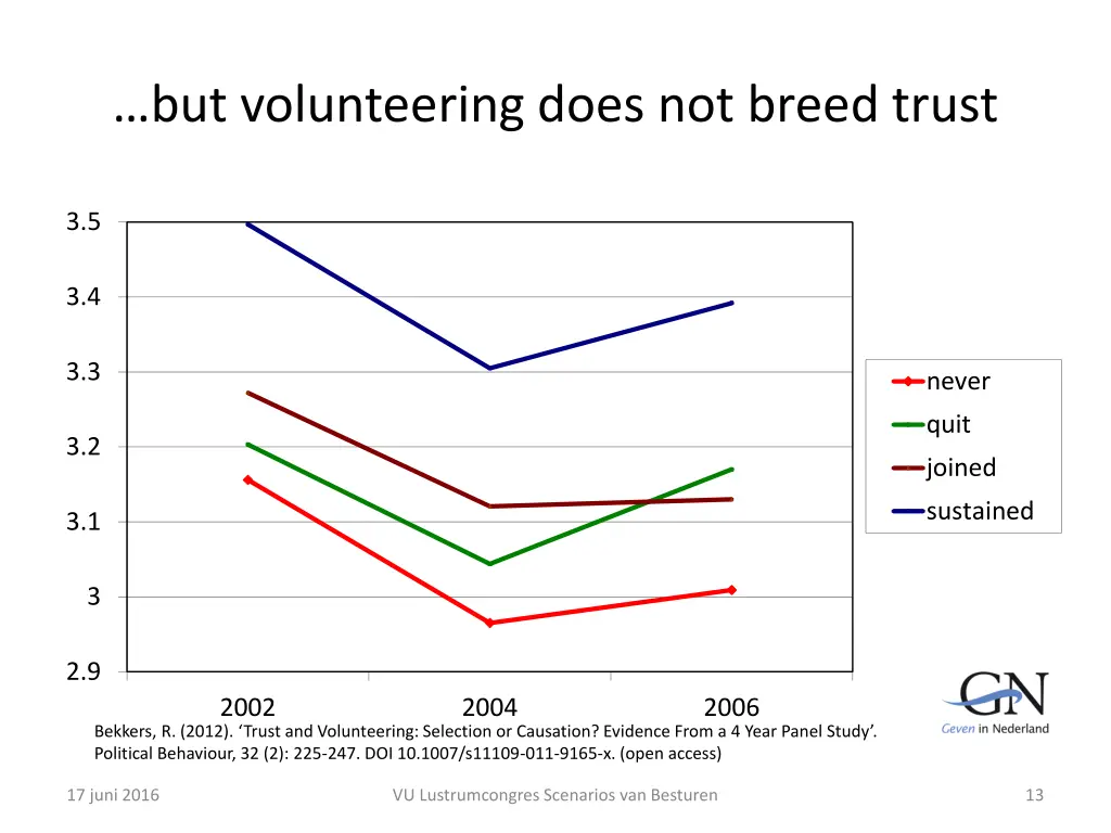 but volunteering does not breed trust