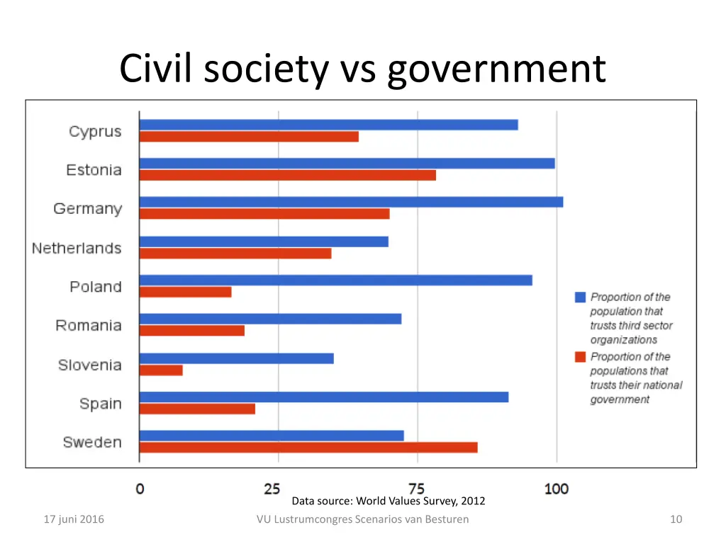 civil society vs government