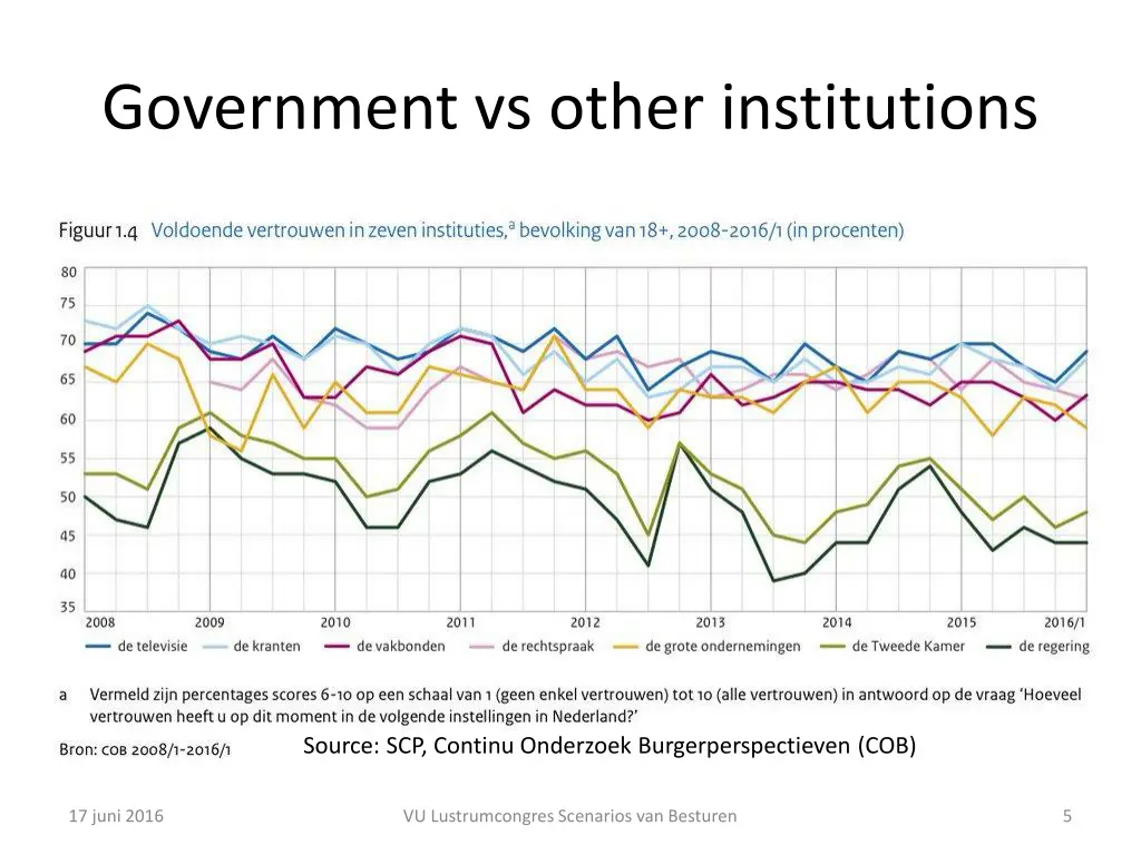 government vs other institutions