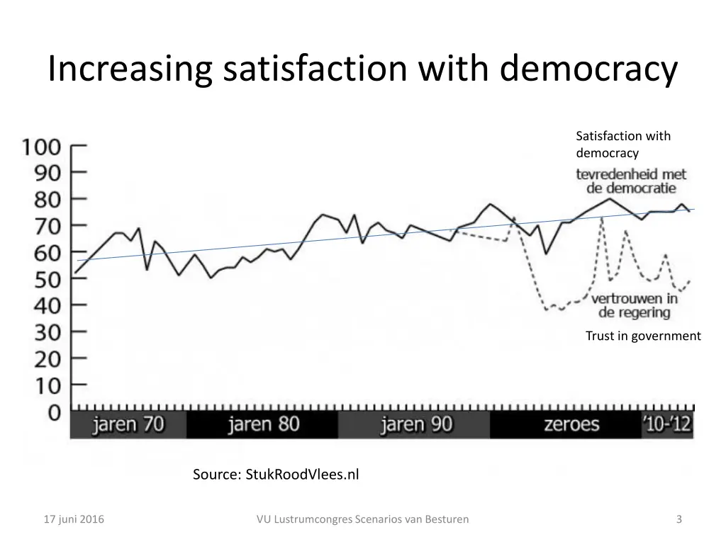 increasing satisfaction with democracy