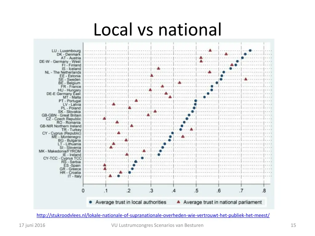 local vs national