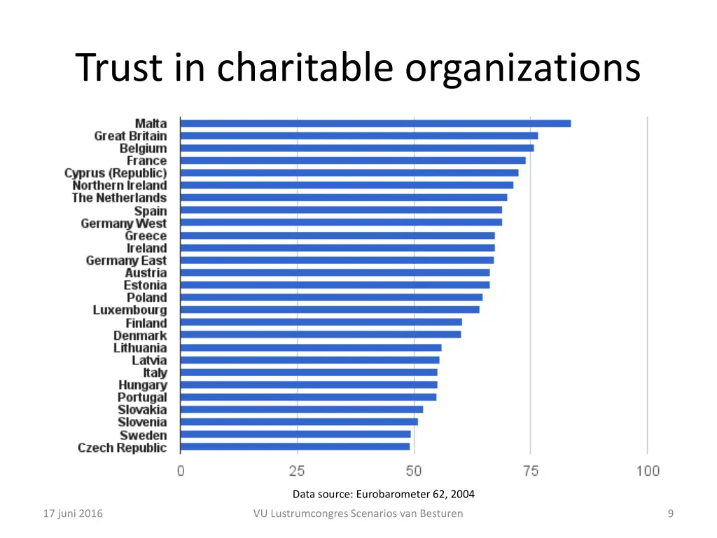 trust in charitable organizations