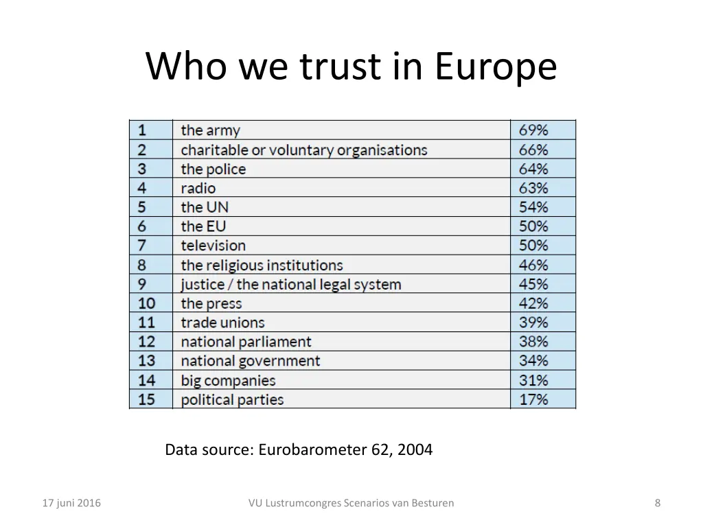 who we trust in europe