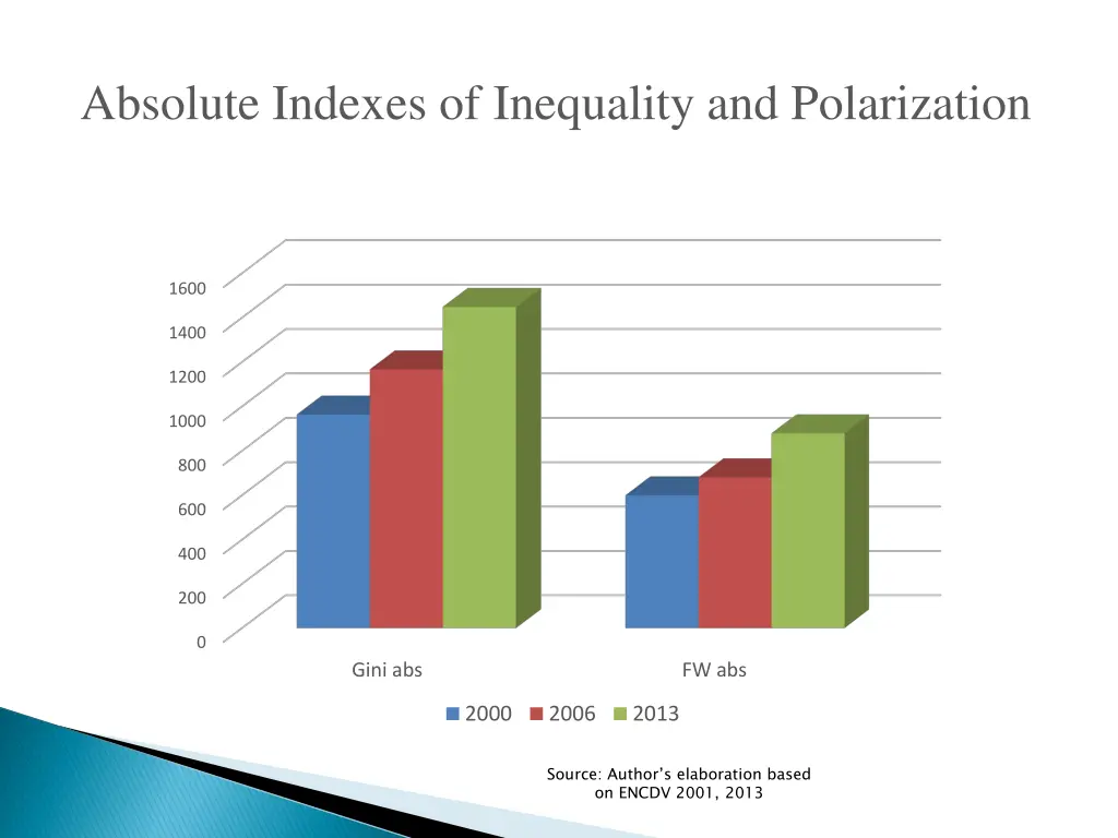 absolute indexes of inequality and polarization