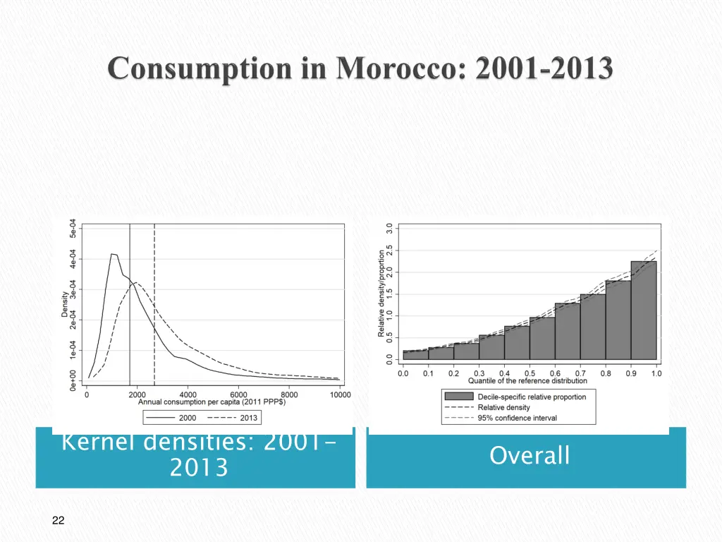 kernel densities 2001 2013
