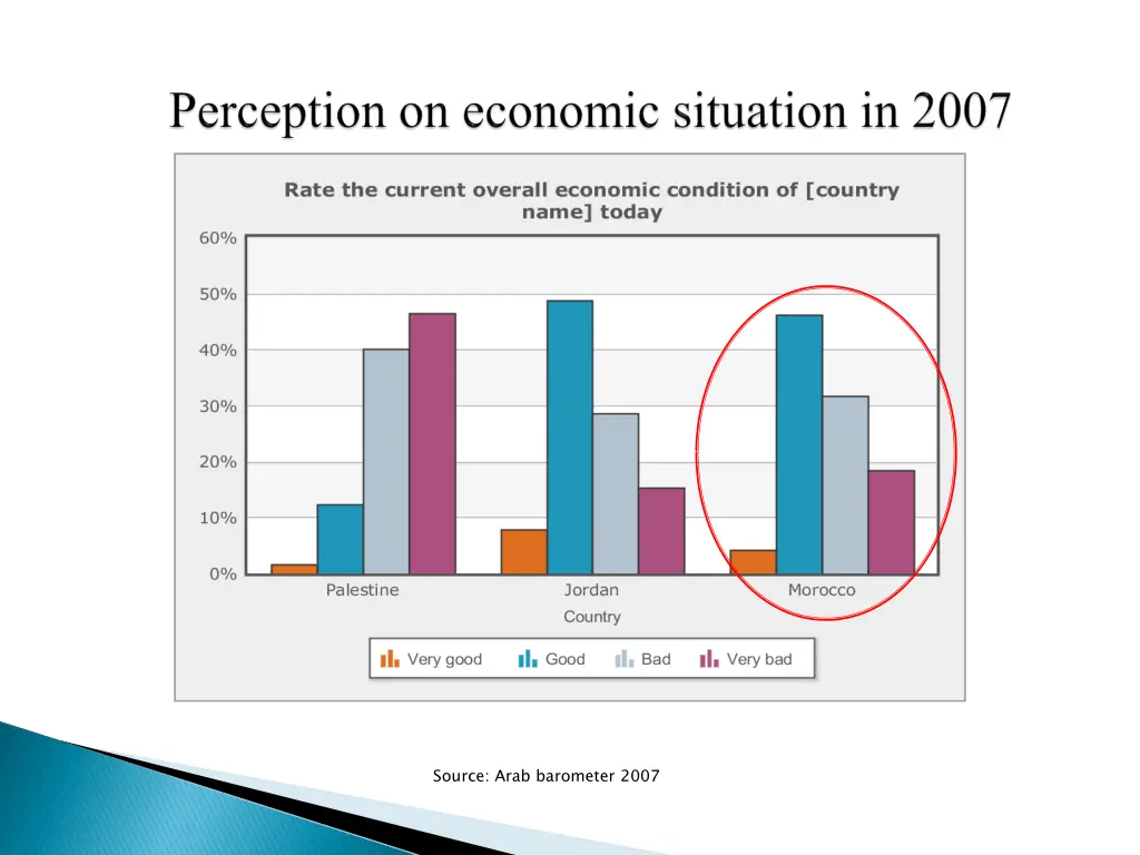 source arab barometer 2007