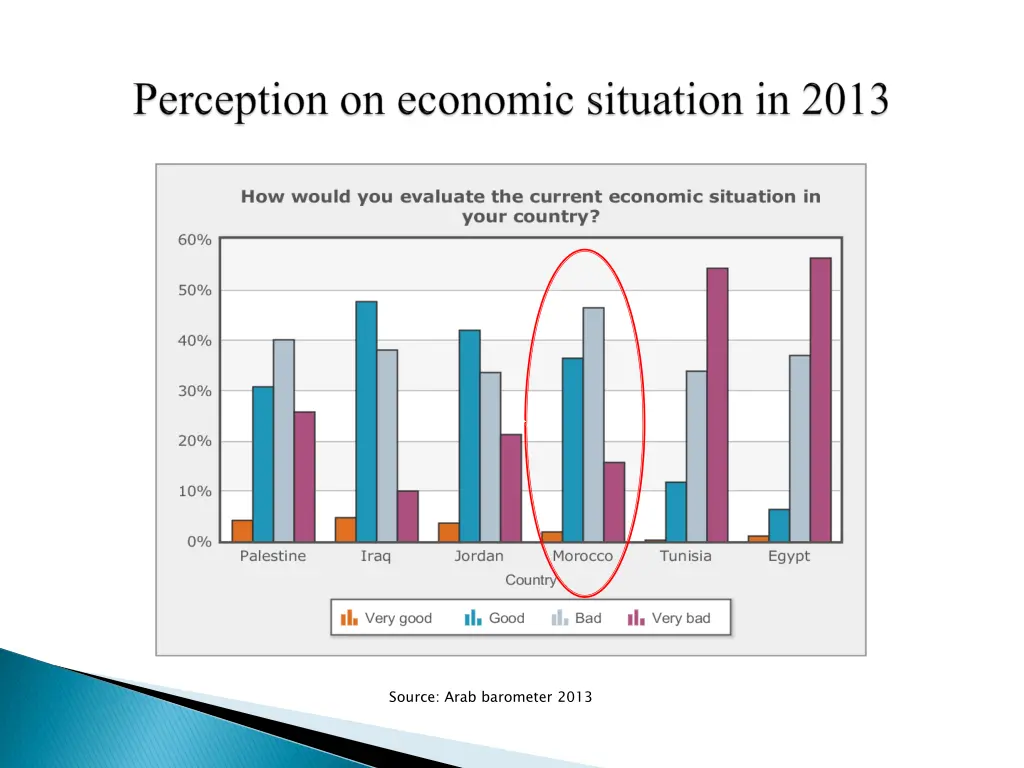 source arab barometer 2013