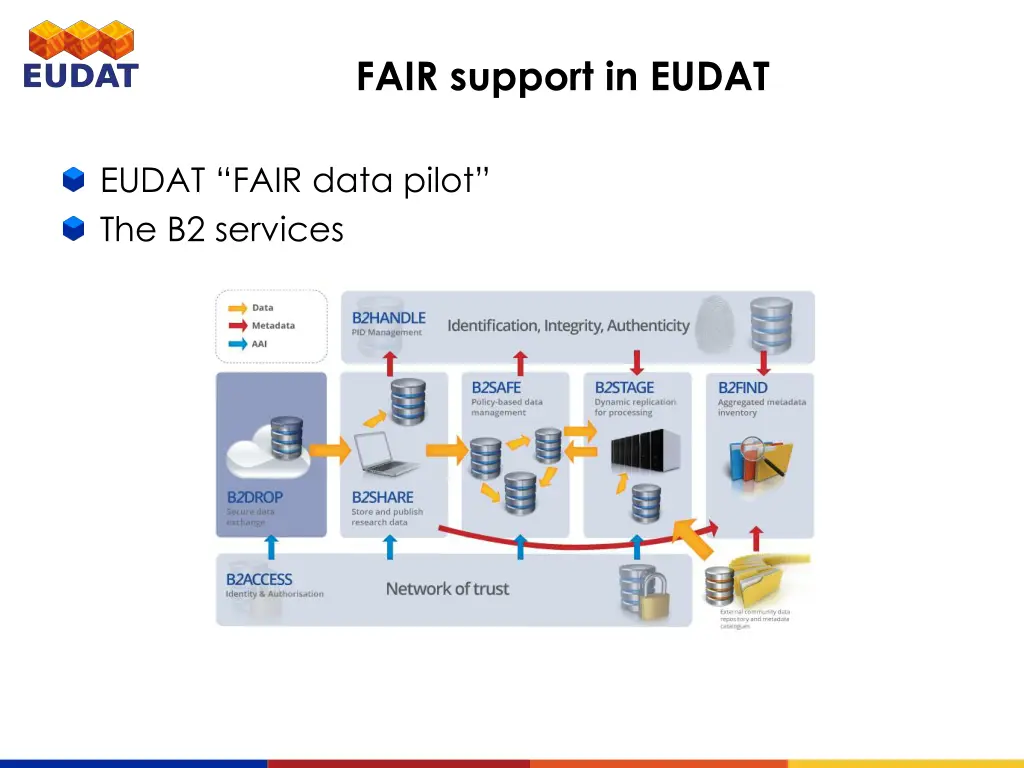 fair support in eudat