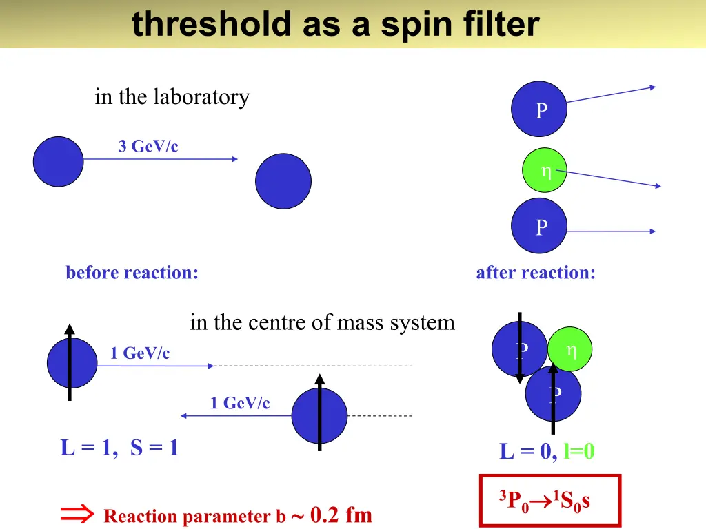 threshold as a spin filter