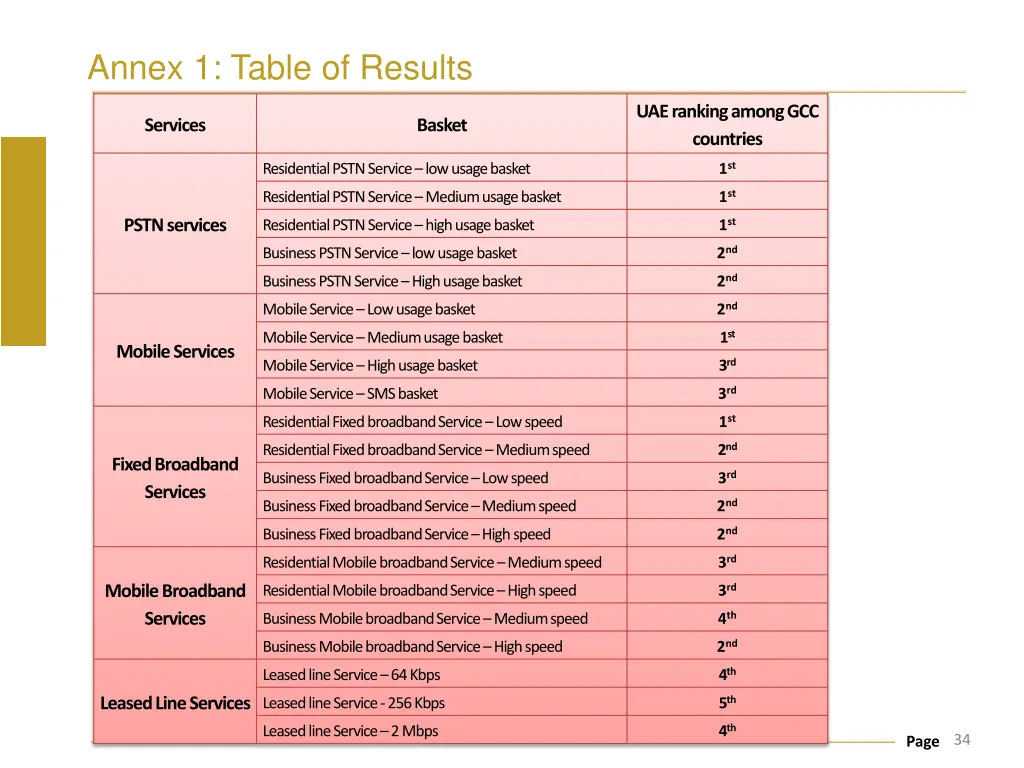 annex 1 table of results