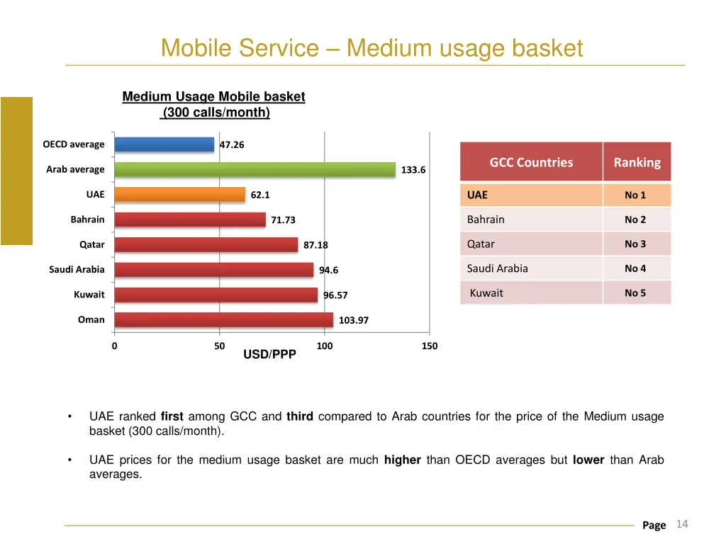 mobile service medium usage basket