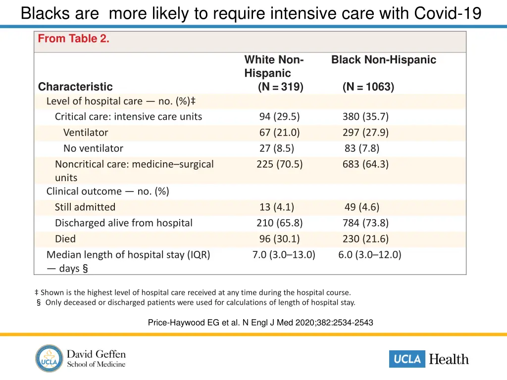 blacks are more likely to require intensive care