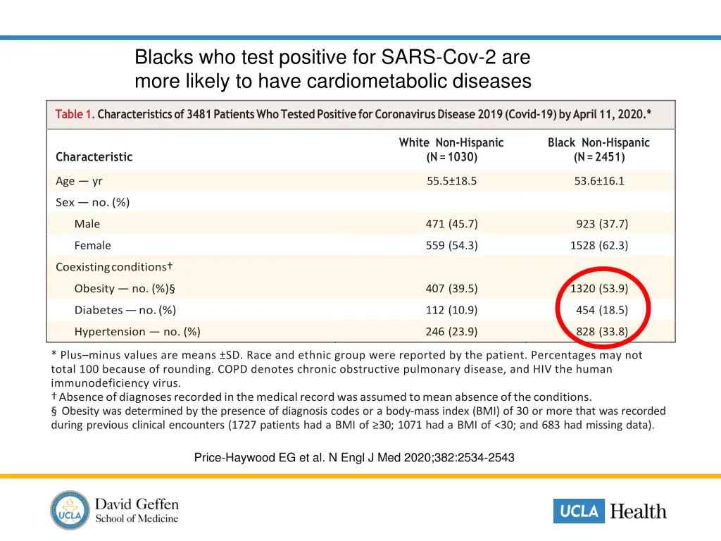 blacks who test positive for sars cov 2 are more