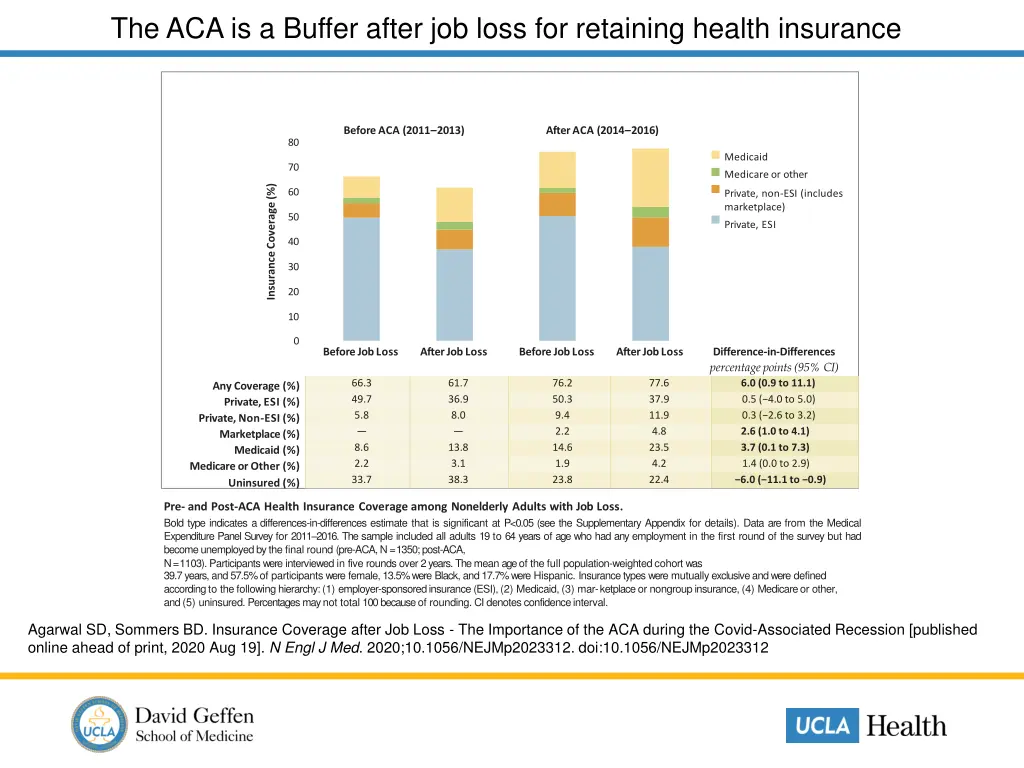 the aca is a buffer after job loss for retaining