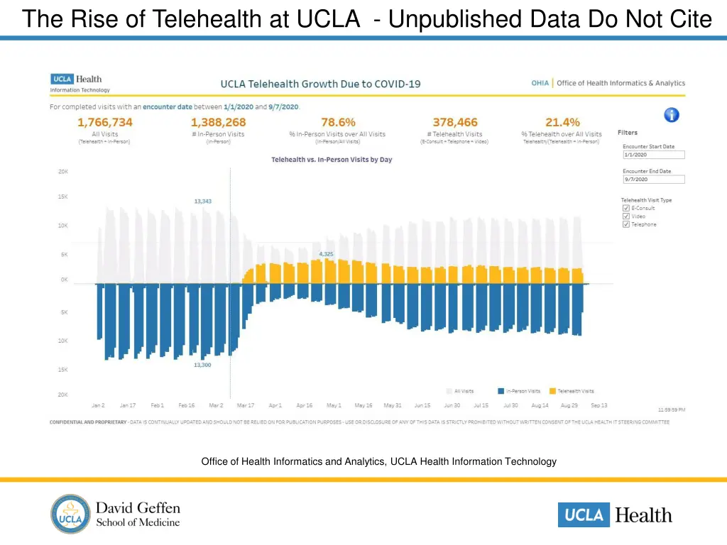 the rise of telehealth at ucla unpublished data