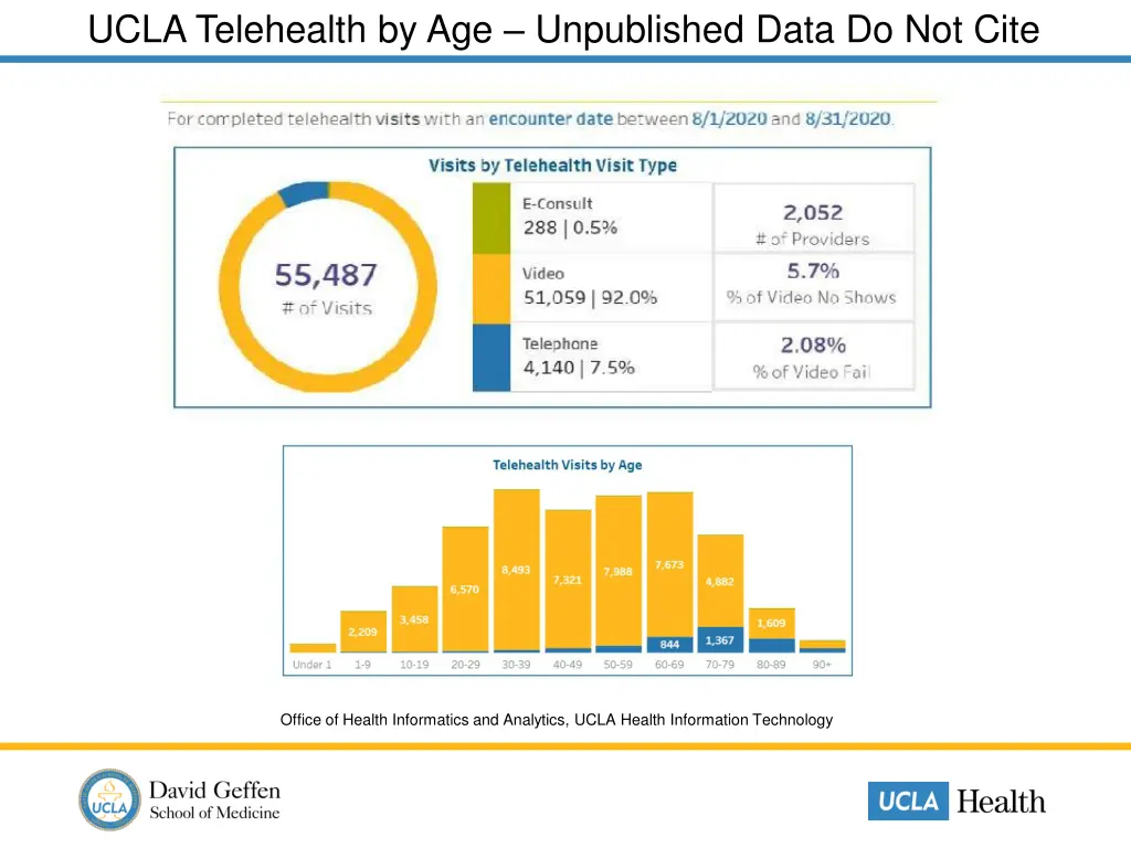 ucla telehealth by age unpublished data