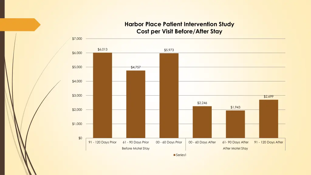 harbor place patient intervention study cost