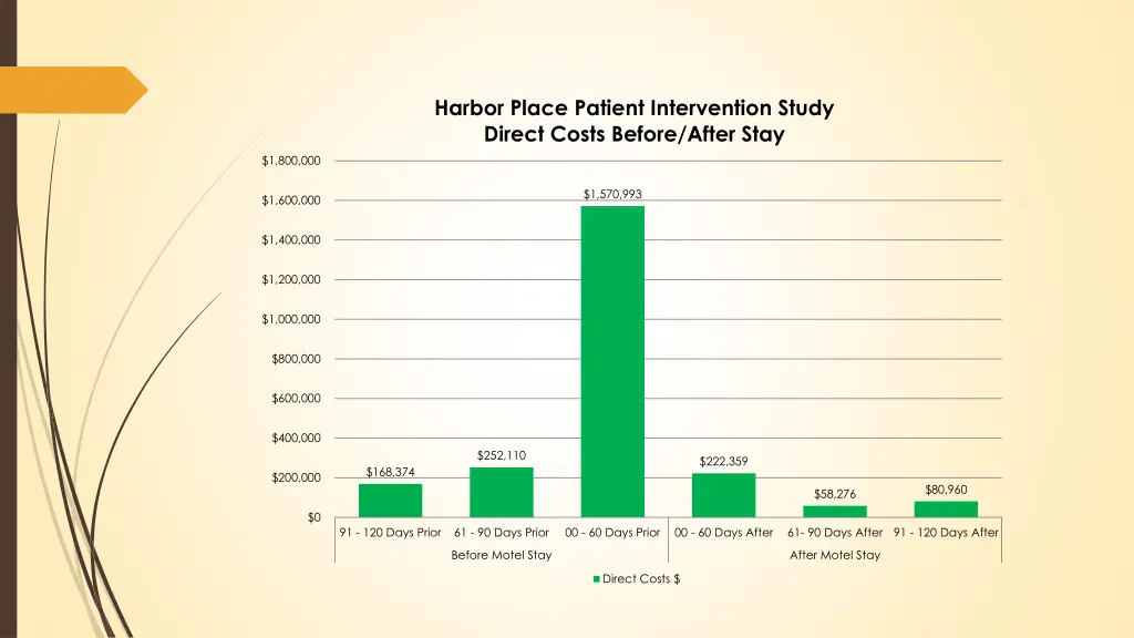 harbor place patient intervention study direct