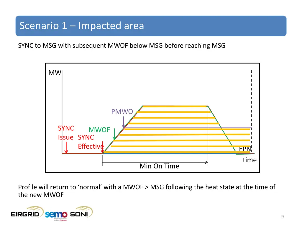 scenario 1 impacted area