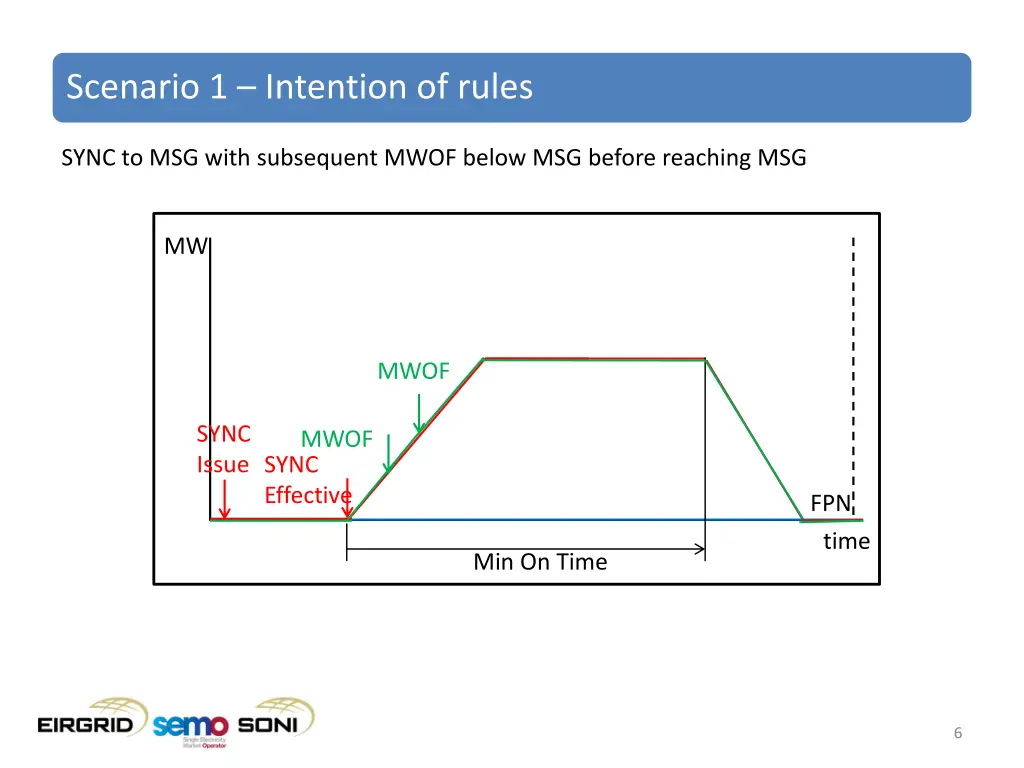 scenario 1 intention of rules 1