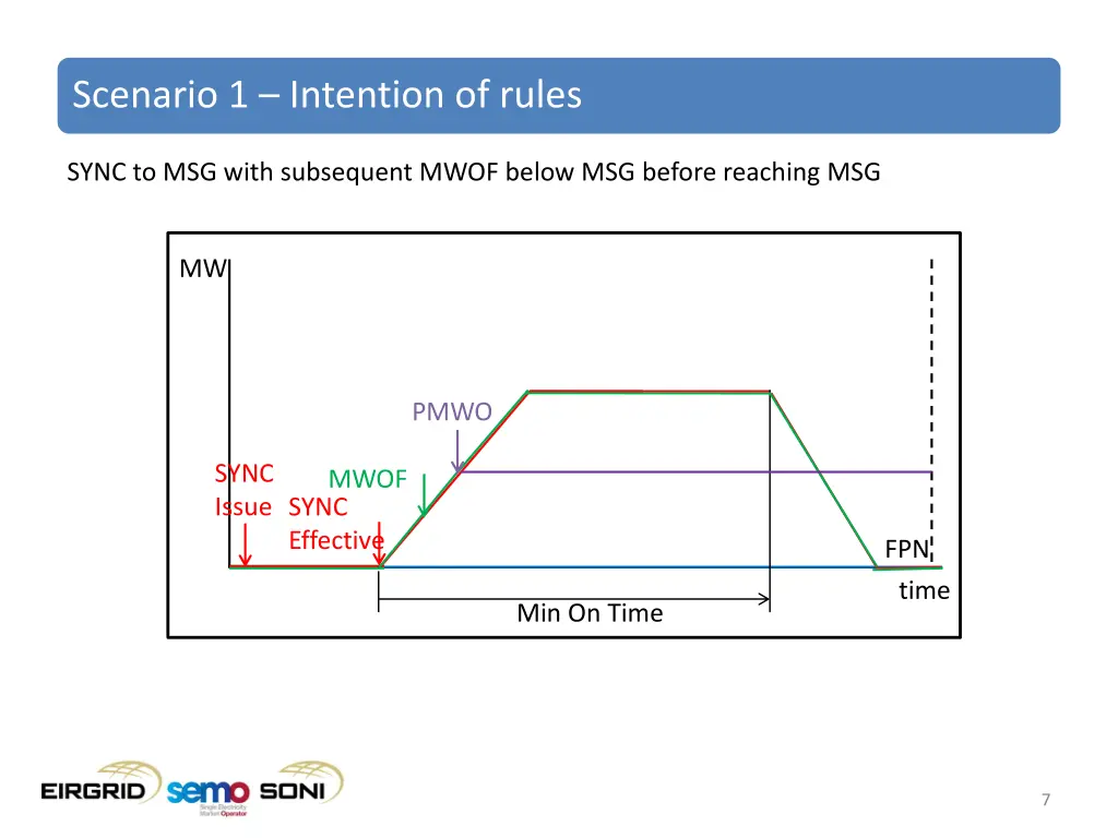 scenario 1 intention of rules 2