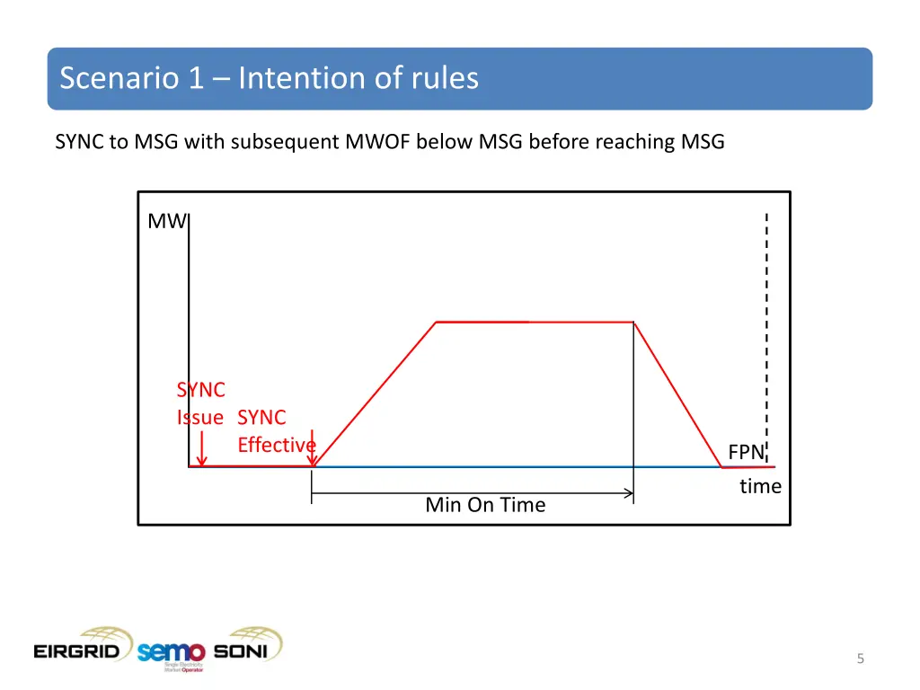 scenario 1 intention of rules
