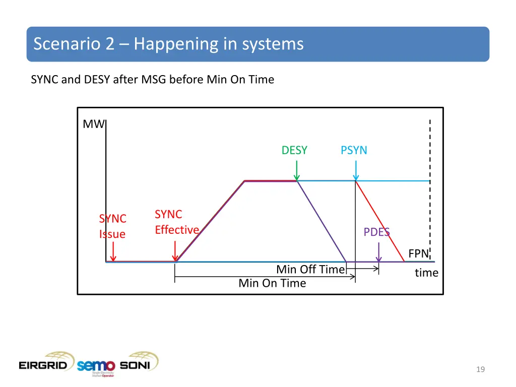 scenario 2 happening in systems