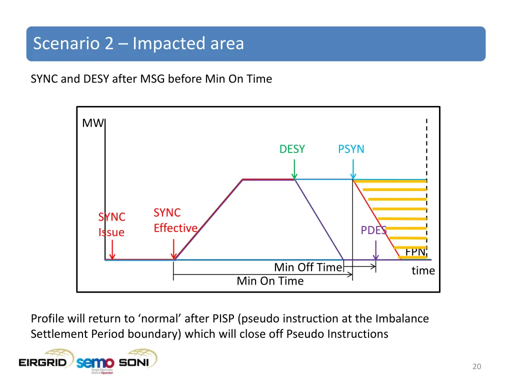 scenario 2 impacted area