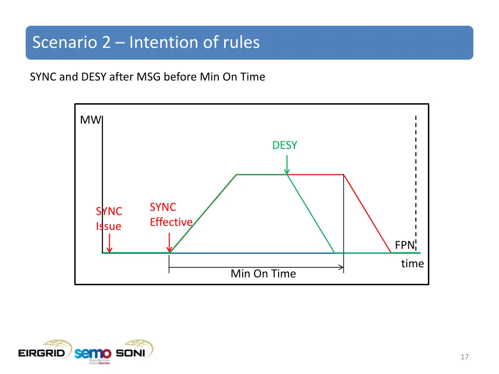 scenario 2 intention of rules 1