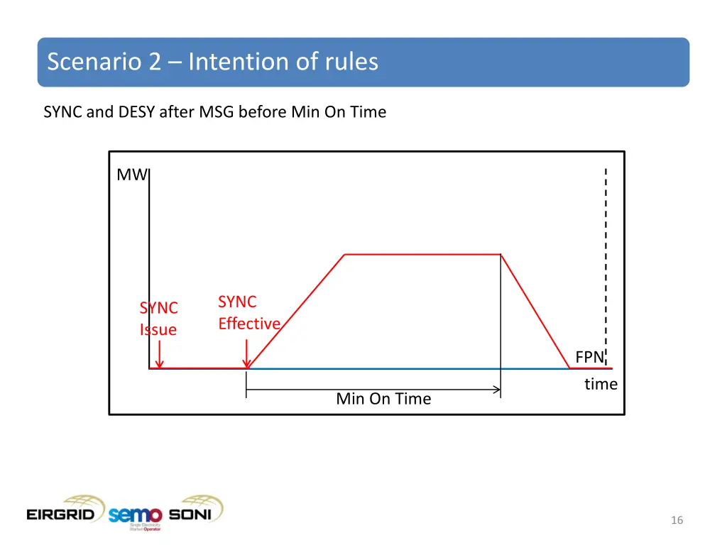 scenario 2 intention of rules