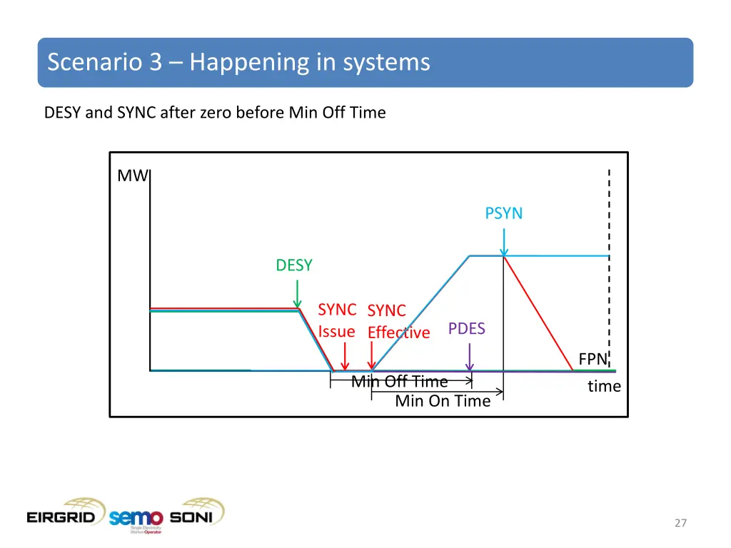 scenario 3 happening in systems