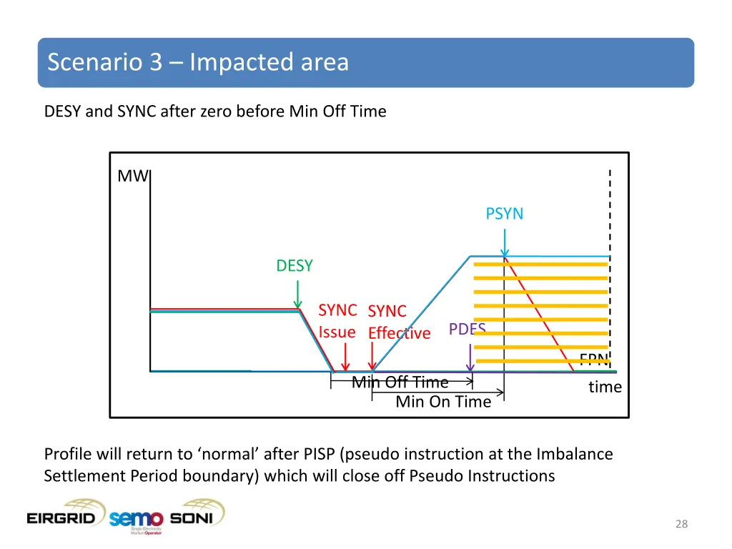 scenario 3 impacted area