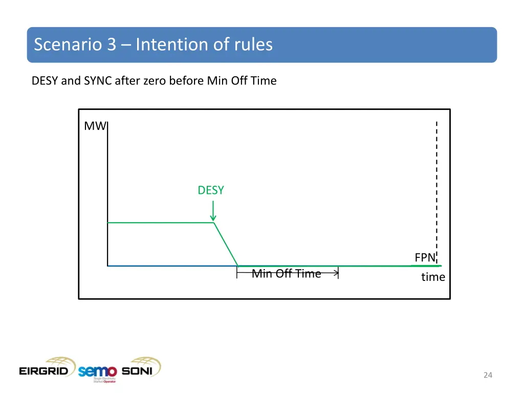 scenario 3 intention of rules