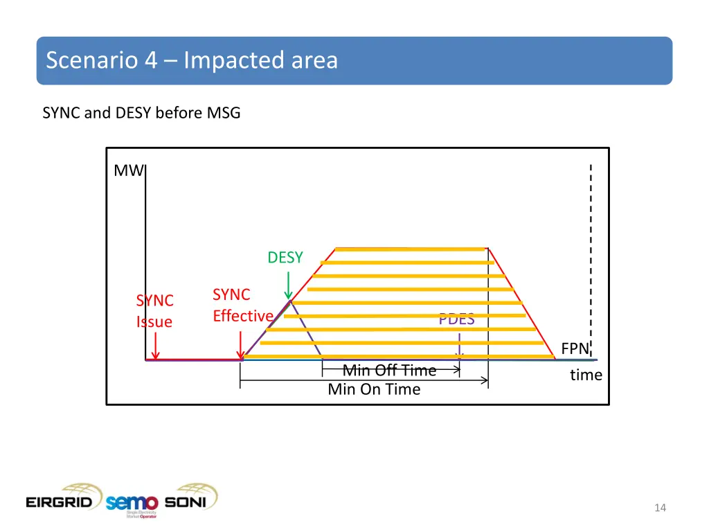 scenario 4 impacted area