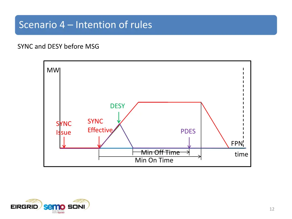 scenario 4 intention of rules 2
