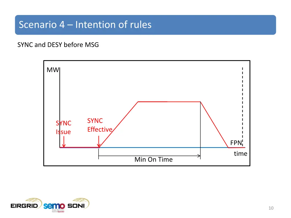 scenario 4 intention of rules