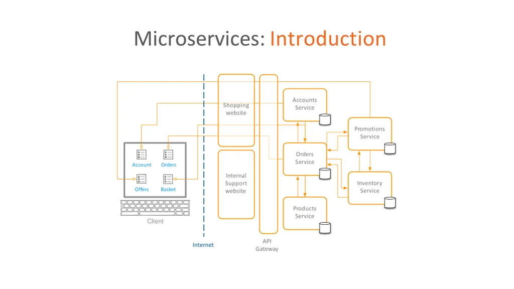 microservices introduction 1
